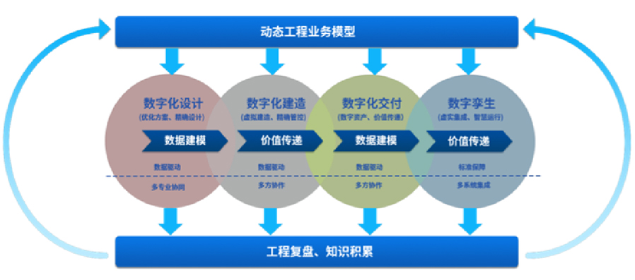 提供智能工廠數(shù)字化設(shè)計(jì)、建造、交付、運(yùn)營等服務(wù)，為智能工廠的建設(shè)和運(yùn)營提供相關(guān)工具、技術(shù)支撐，全面推動(dòng)工廠數(shù)字化轉(zhuǎn)型等服務(wù)。